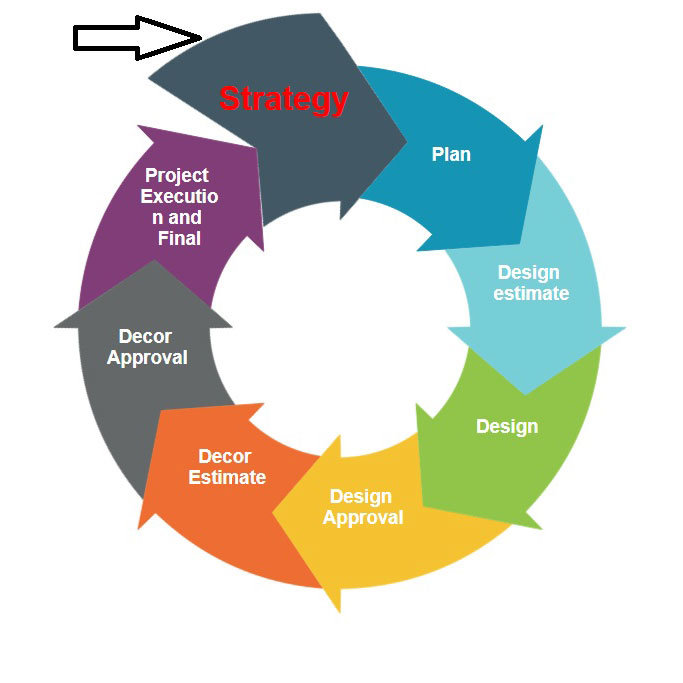 Chart-of-our-Interior-Design-and-Decor-Process-in-Dubai